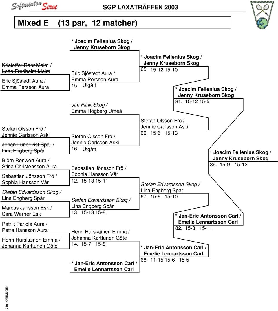 Utgått Sebastian Jönsson Frö / Sophia Hansson Vår 12. 15-13 15-11 Stefan Edvardsson Skog / Lina Engberg Spår Marcus Jansson Esk / Sara Werner Esk 13.