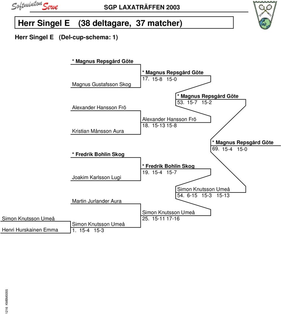 Hurskainen Emma 1. 15-4 15-3 * Magnus Repsgård Göte 17. 15-8 15-0 Alexander Hansson Frö 18. 15-13 15-8 * Fredrik Bohlin Skog 19.