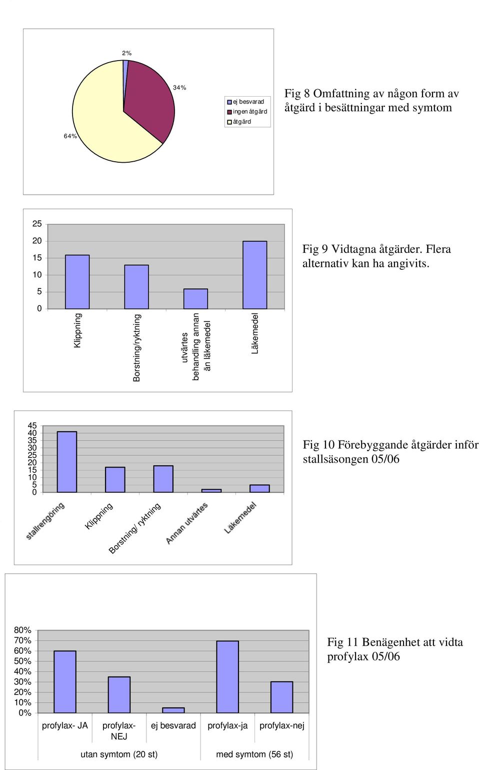 5 Klippning Borstning/ryktning utvärtes behandling annan än läkemedel Läkemedel 45 4 35 3 25 2 15 5 Fig Förebyggande åtgärder