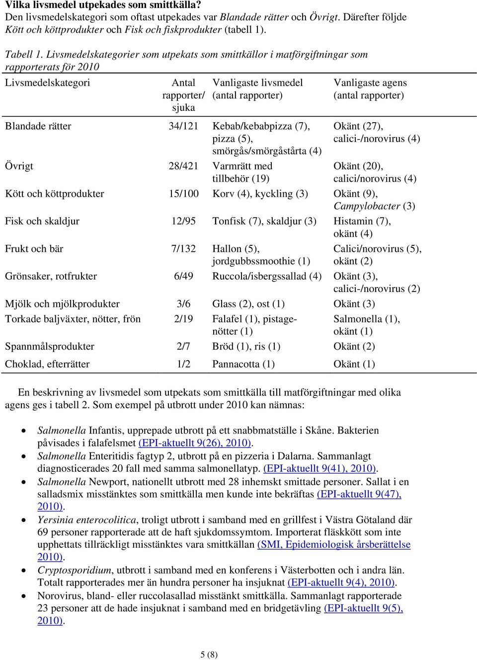 Livsmedelskategorier som utpekats som smittkällor i matförgiftningar som ats för 2010 Livsmedelskategori / Vanligaste livsmedel (antal ) Blandade rätter 34/121 Kebab/kebabpizza (7), pizza (5),