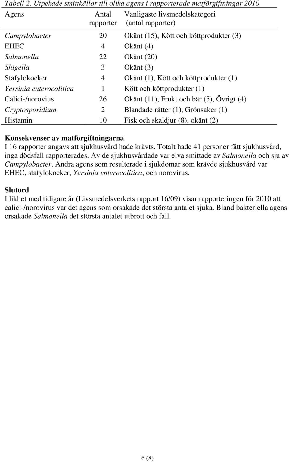 Okänt (20) Shigella 3 Okänt (3) Stafylokocker 4 Okänt (1), Kött och köttprodukter (1) Yersinia enterocolitica 1 Kött och köttprodukter (1) Calici-/norovius 26 Okänt (11), Frukt och bär (5), Övrigt