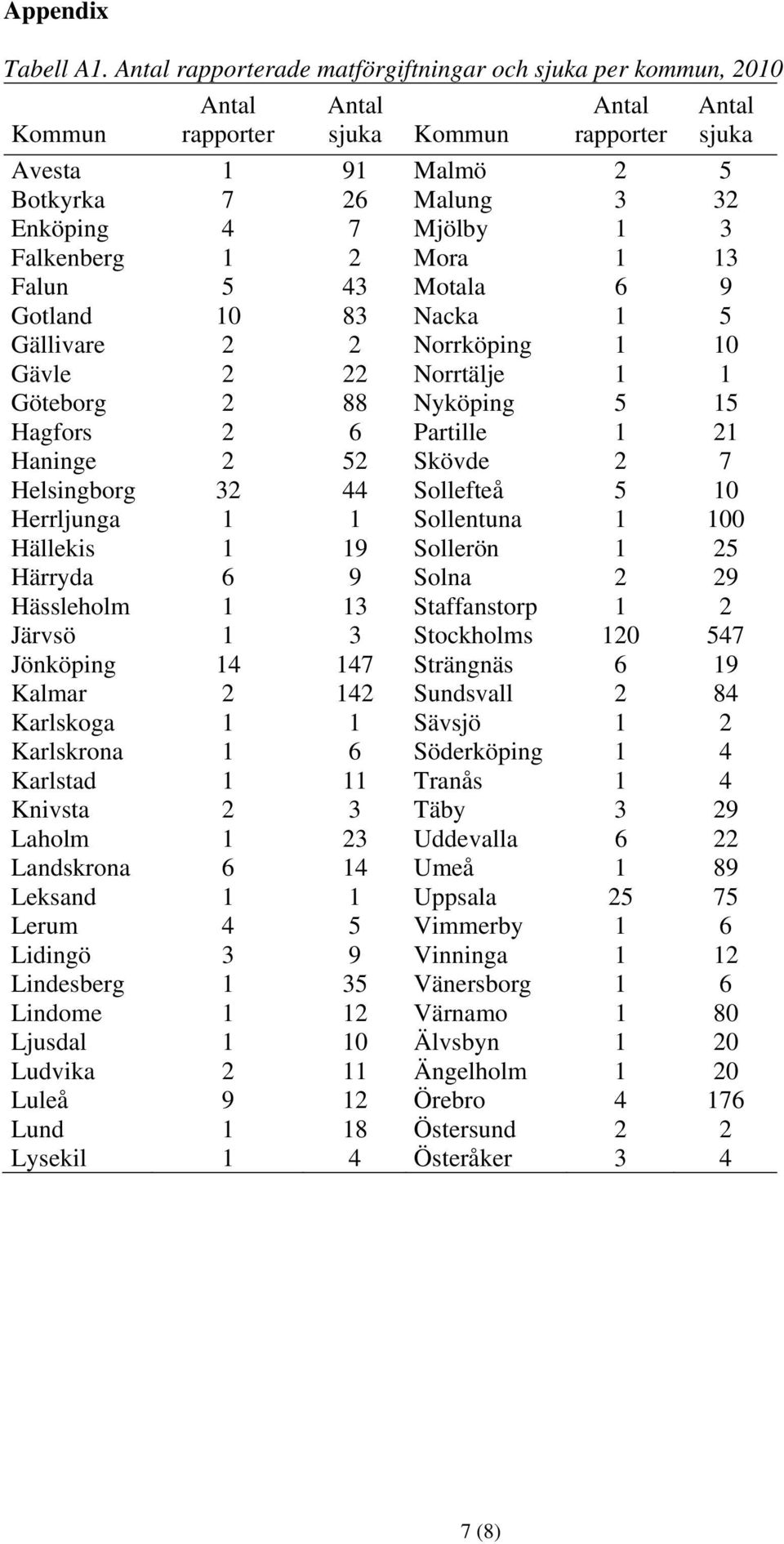 Gällivare 2 2 Norrköping 1 10 Gävle 2 22 Norrtälje 1 1 Göteborg 2 88 Nyköping 5 15 Hagfors 2 6 Partille 1 21 Haninge 2 52 Skövde 2 7 Helsingborg 32 44 Sollefteå 5 10 Herrljunga 1 1 Sollentuna 1 100