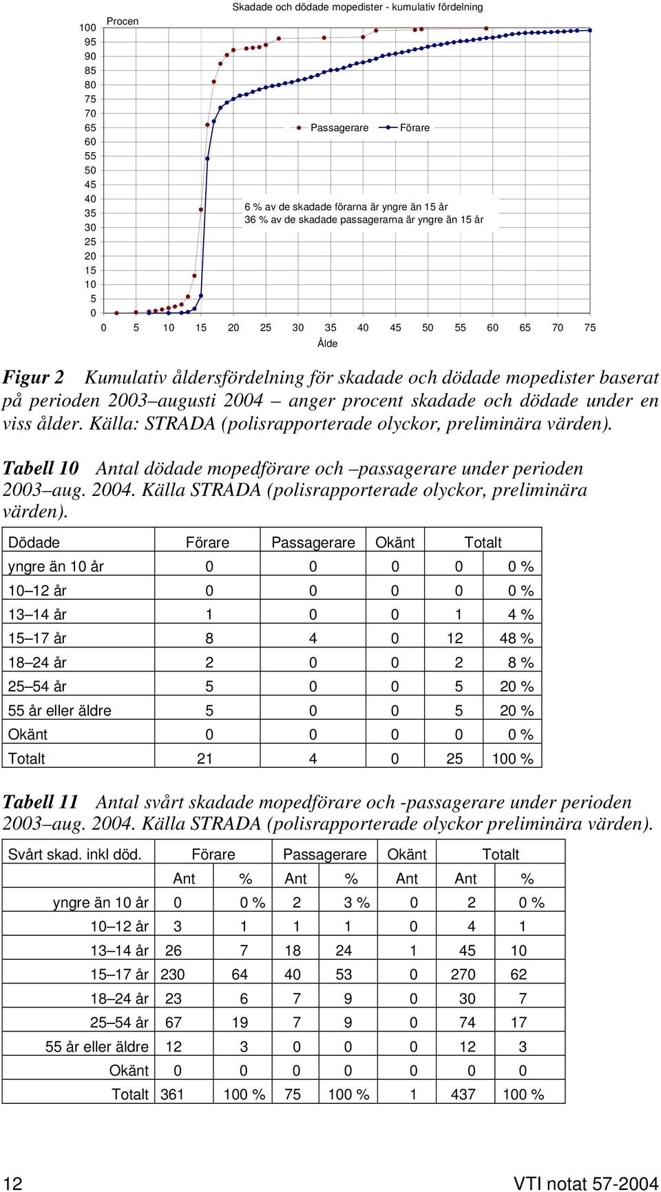 anger procent skadade och dödade under en viss ålder. Källa: STRADA (polisrapporterade olyckor, preliminära värden). Tabell 10 Antal dödade mopedförare och passagerare under perioden 2003 aug. 2004.