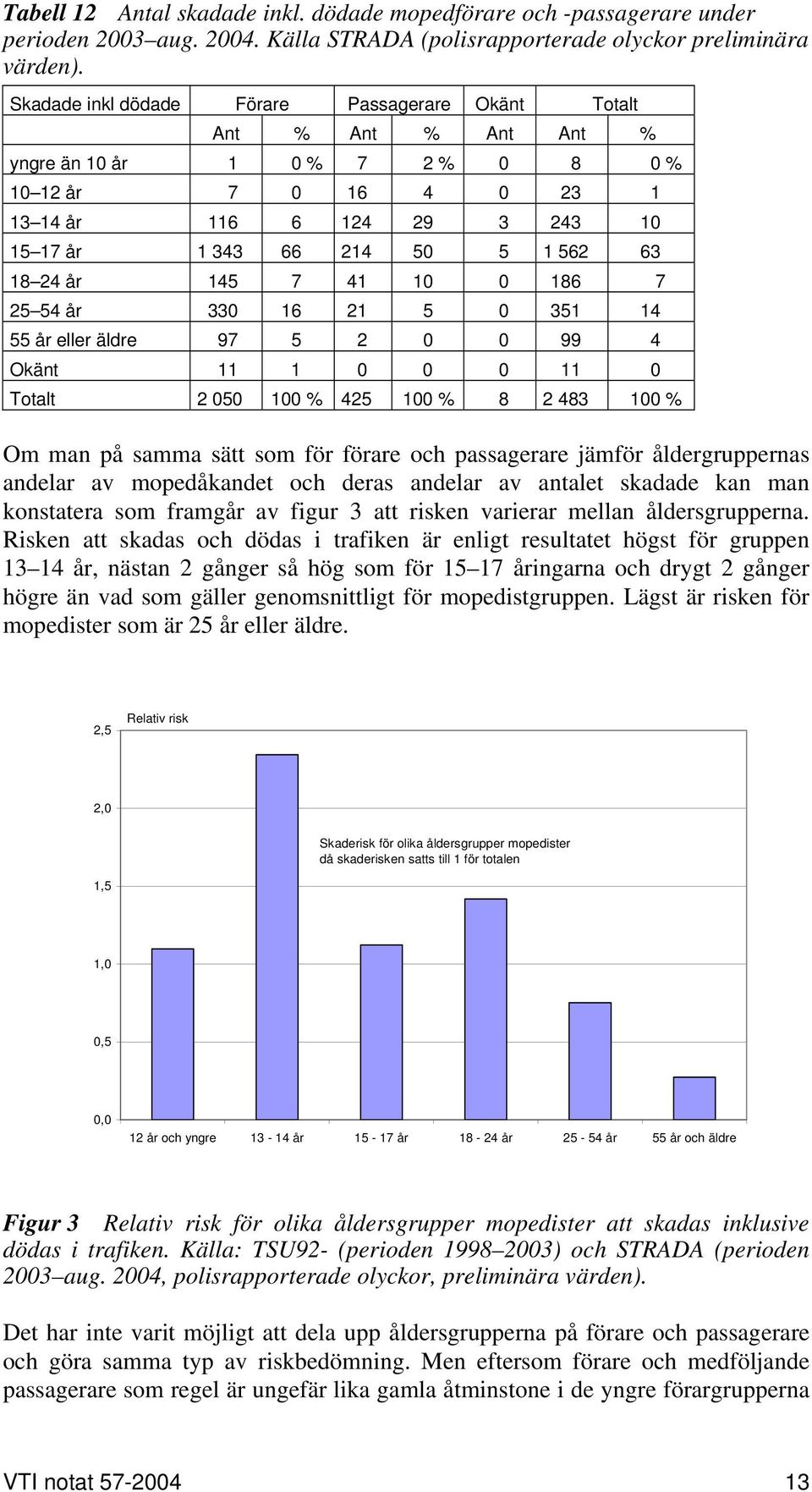 63 18 24 år 145 7 41 10 0 186 7 25 54 år 330 16 21 5 0 351 14 55 år eller äldre 97 5 2 0 0 99 4 Okänt 11 1 0 0 0 11 0 Totalt 2 050 100 % 425 100 % 8 2 483 100 % Om man på samma sätt som för förare