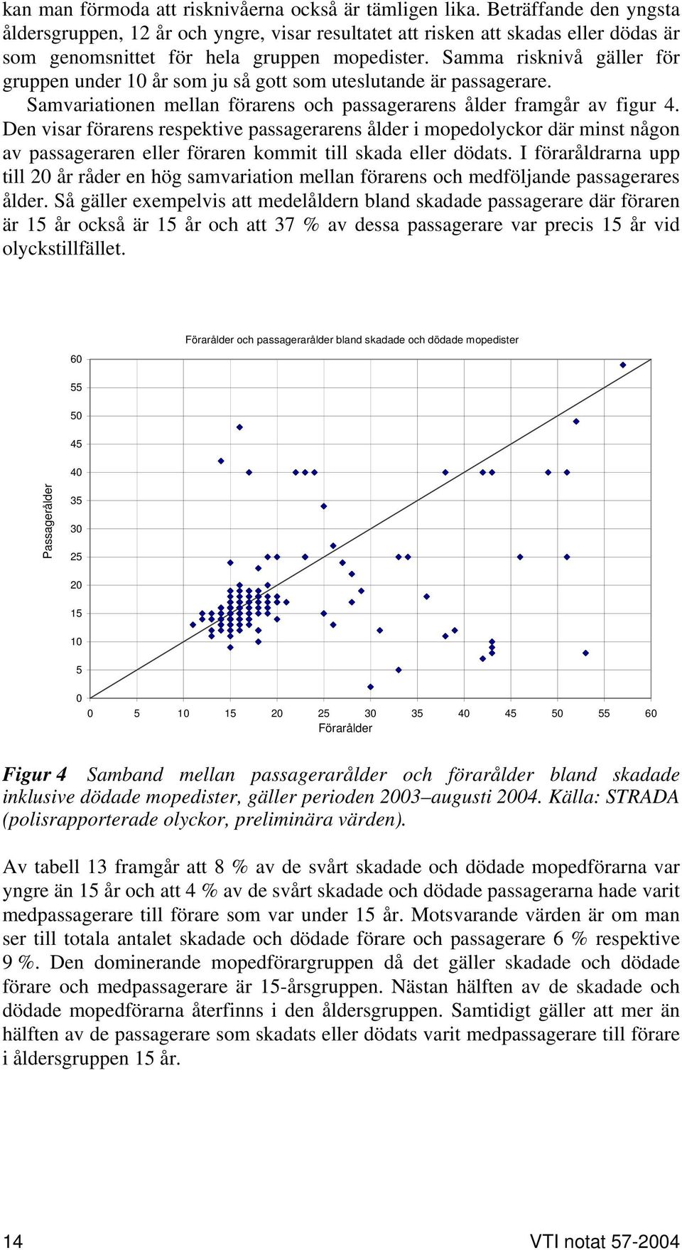 Samma risknivå gäller för gruppen under 10 år som ju så gott som uteslutande är passagerare. Samvariationen mellan förarens och passagerarens ålder framgår av figur 4.