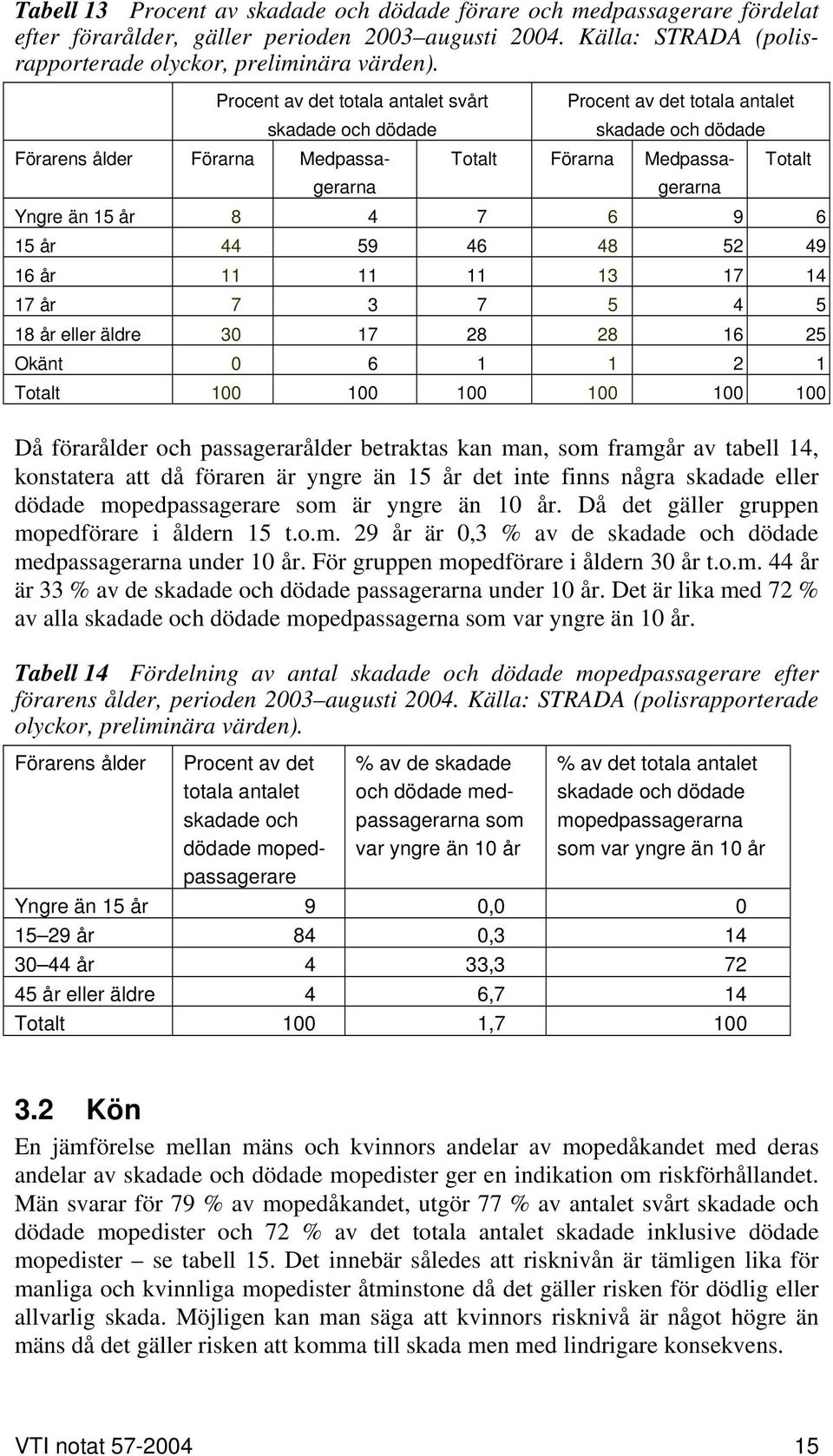 7 6 9 6 15 år 44 59 46 48 52 49 16 år 11 11 11 13 17 14 17 år 7 3 7 5 4 5 18 år eller äldre 30 17 28 28 16 25 Okänt 0 6 1 1 2 1 Totalt 100 100 100 100 100 100 Då förarålder och passagerarålder