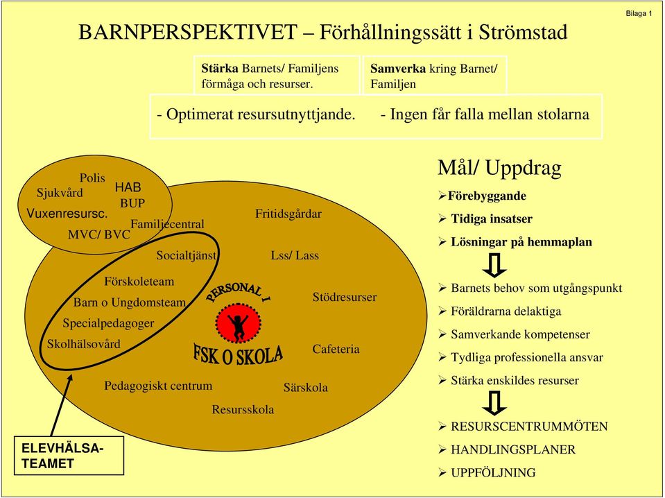 Familjecentral MVC/ BVC Socialtjänst Fritidsgårdar Lss/ Lass Mål/ Uppdrag Förebyggande Tidiga insatser Lösningar på hemmaplan Barn o Ungdomsteam Skolhälsovård ELEVHÄLSA-