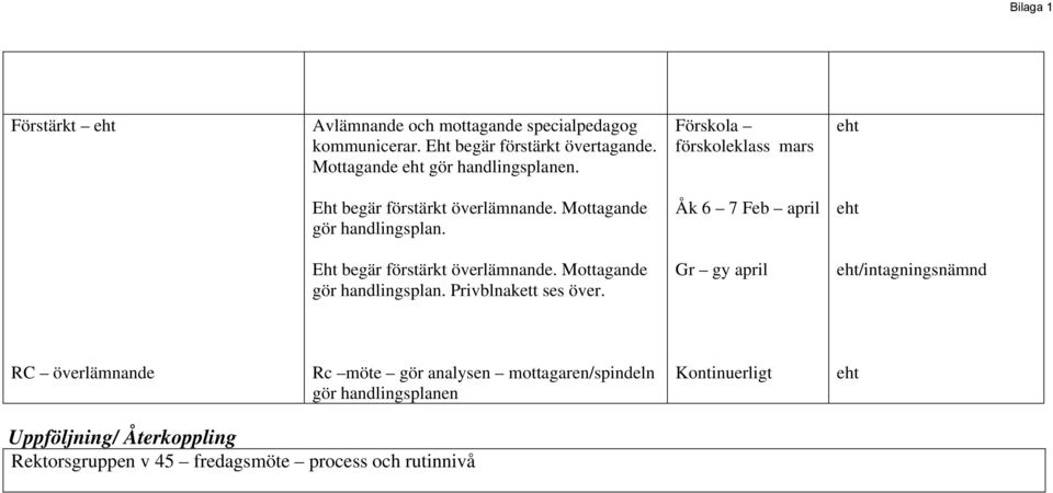 Åk 6 7 Feb april eht Eht begär förstärkt överlämnande. Mottagande gör handlingsplan. Privblnakett ses över.