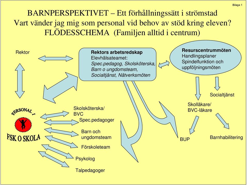 pedagog, Skolsköterska, Barn o ungdomsteam, Socialtjänst, Nätverksmöten Resurscentrummöten Handlingsplaner Spindelfunktion