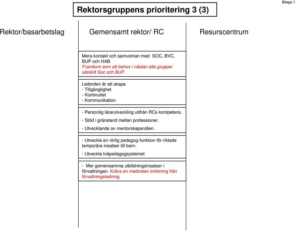 Ledorden är att skapa - Tillgänglighet - Kontinuitet - Kommunikation - Personlig lärarutveckling utifrån RCs kompetens.