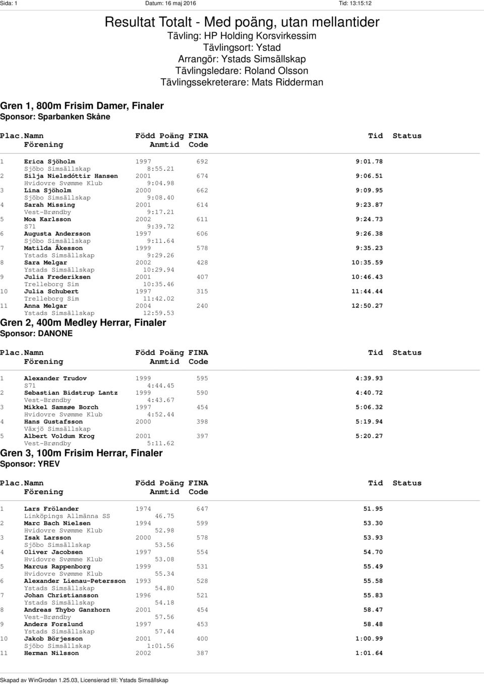 51 Hvidovre Svømme Klub 9:04.98 3 Lina Sjöholm 2000 662 9:09.95 Sjöbo Simsällskap 9:08.40 4 Sarah Missing 2001 614 9:23.87 Vest-Brøndby 9:17.21 5 Moa Karlsson 2002 611 9:24.73 S71 9:39.