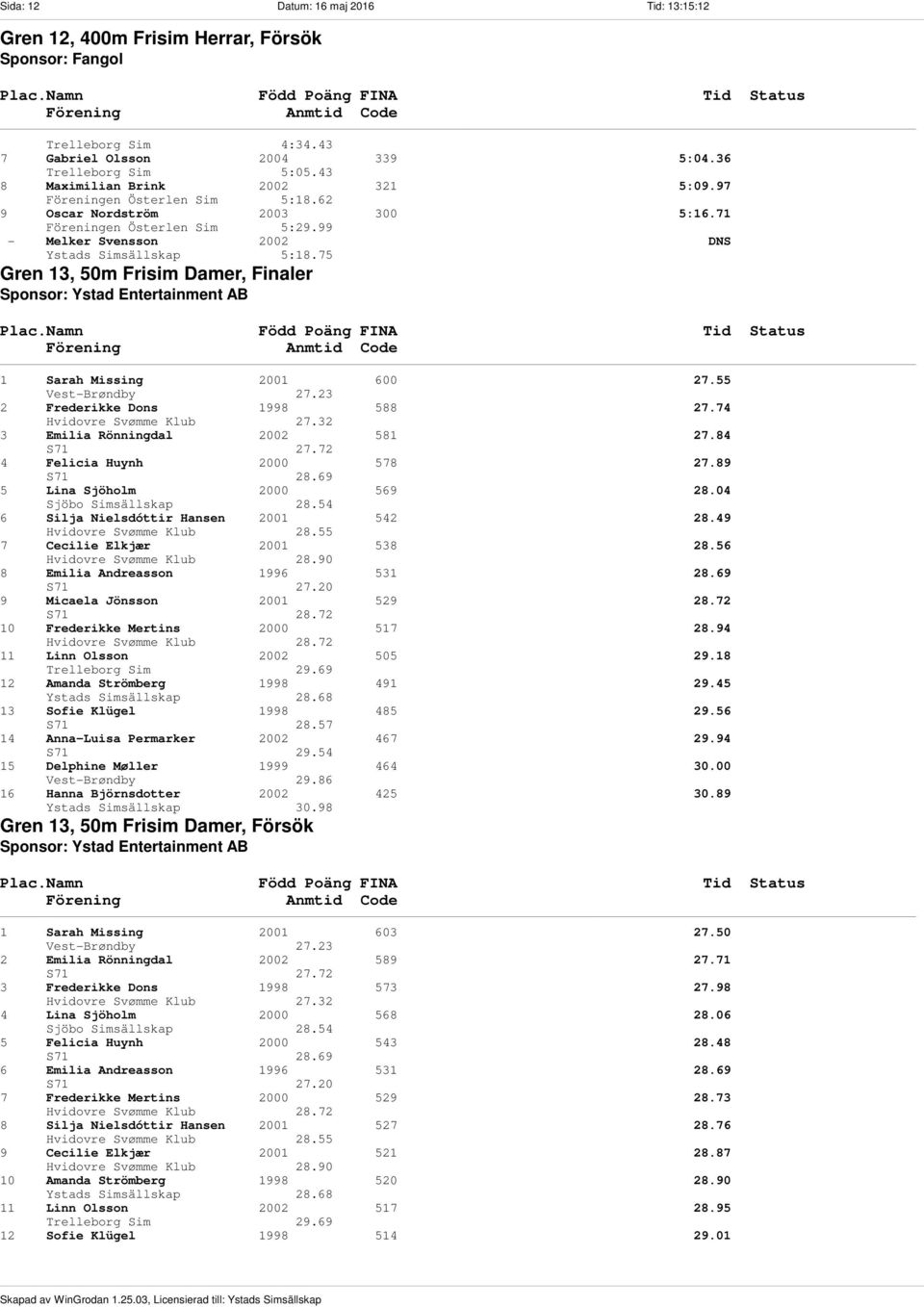 75 Gren 13, 50m Frisim Damer, Finaler Sponsor: Ystad Entertainment AB 1 Sarah Missing 2001 600 27.55 Vest-Brøndby 27.23 2 Frederikke Dons 1998 588 27.74 Hvidovre Svømme Klub 27.