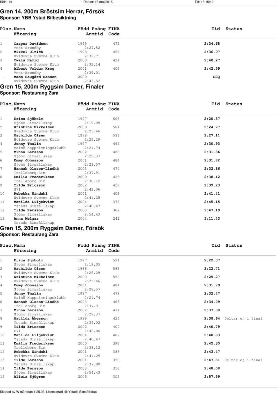 01 - Mads Haugård Hansen 2000 DSQ Hvidovre Svømme Klub 2:43.52 Gren 15, 200m Ryggsim Damer, Finaler Sponsor: Restaurang Zara 1 Erica Sjöholm 1997 606 2:20.87 Sjöbo Simsällskap 2:19.