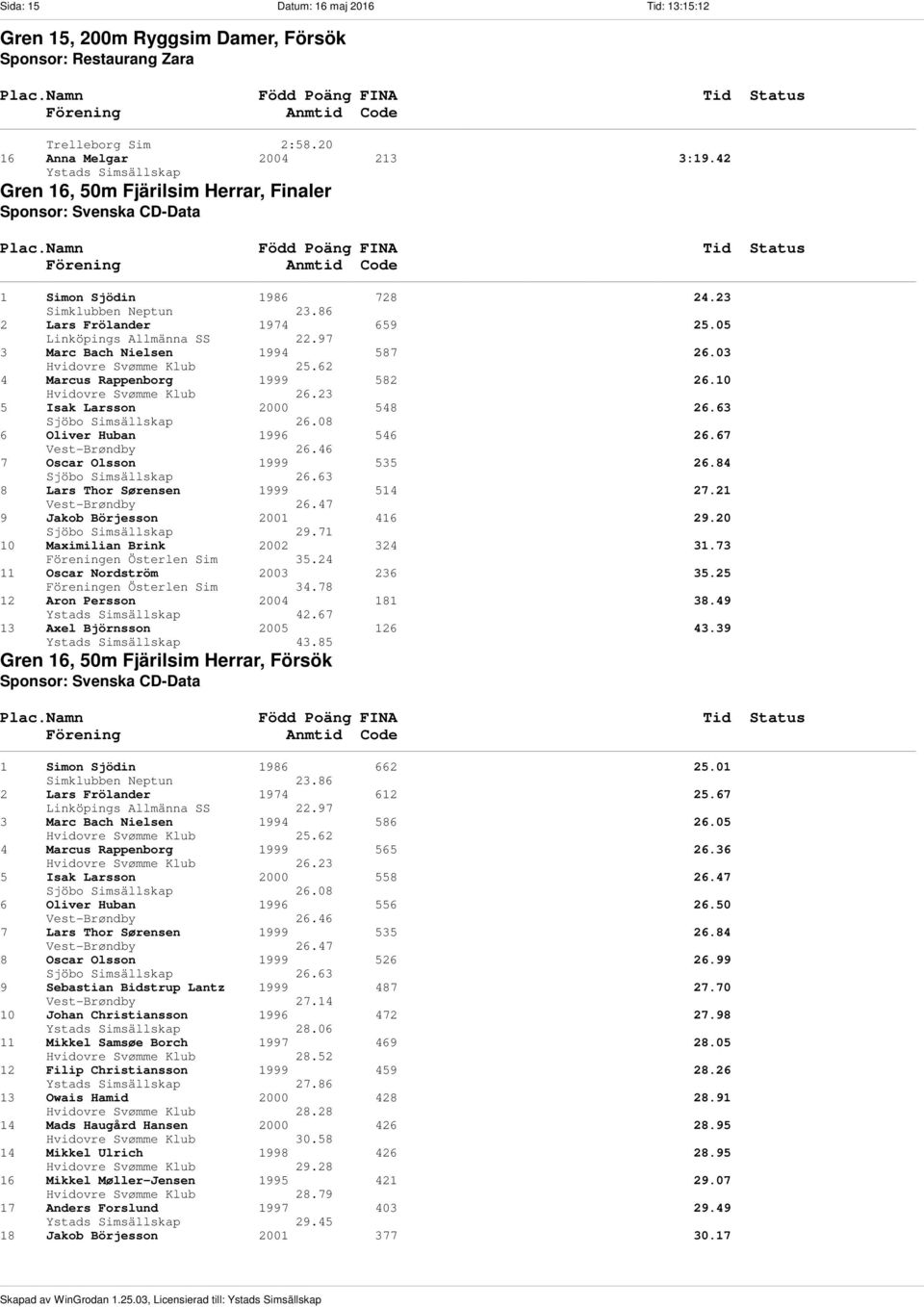 97 3 Marc Bach Nielsen 1994 587 26.03 Hvidovre Svømme Klub 25.62 4 Marcus Rappenborg 1999 582 26.10 Hvidovre Svømme Klub 26.23 5 Isak Larsson 2000 548 26.63 Sjöbo Simsällskap 26.