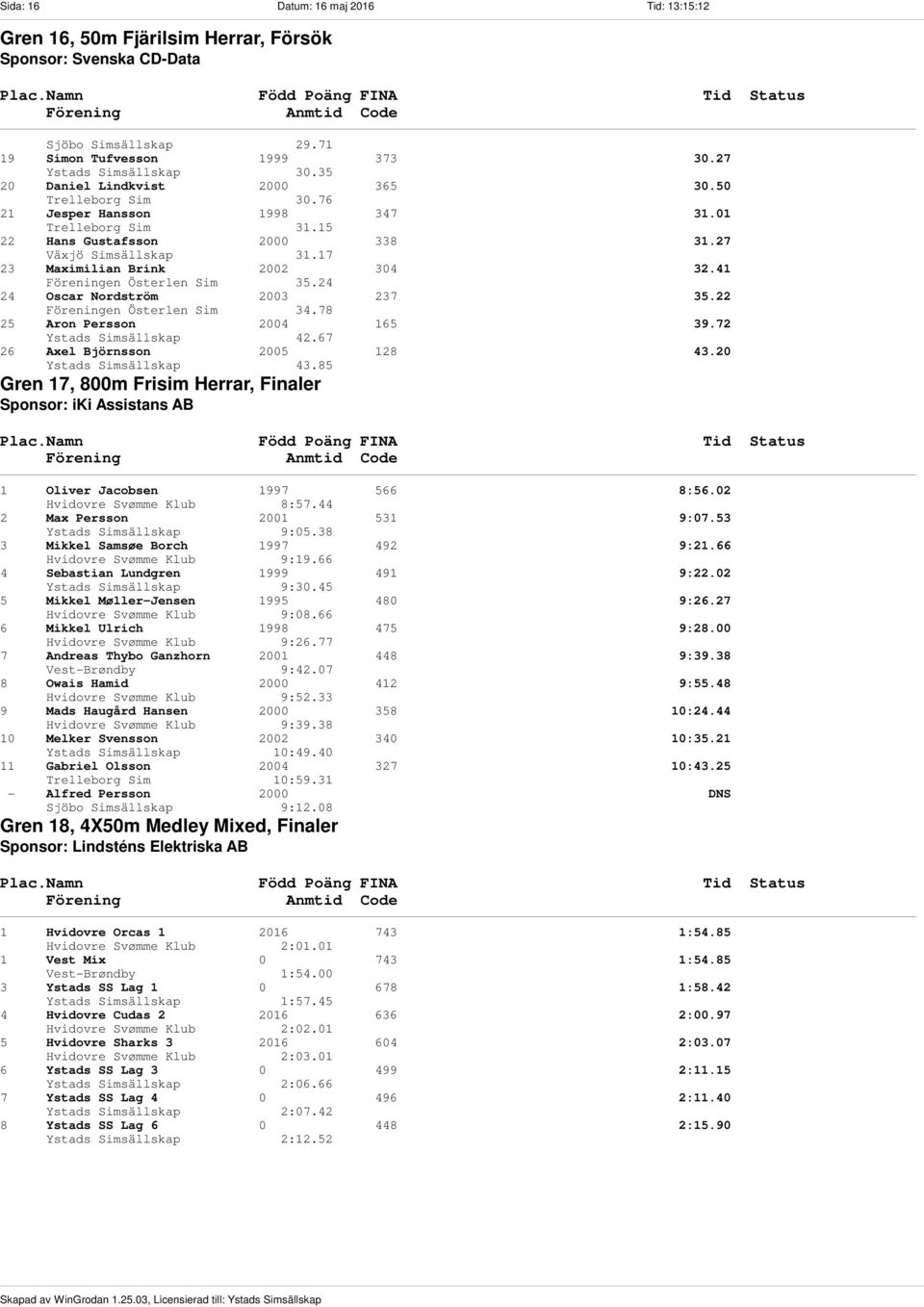 17 23 Maximilian Brink 2002 304 32.41 Föreningen Österlen Sim 35.24 24 Oscar Nordström 2003 237 35.22 Föreningen Österlen Sim 34.78 25 Aron Persson 2004 165 39.72 Ystads Simsällskap 42.