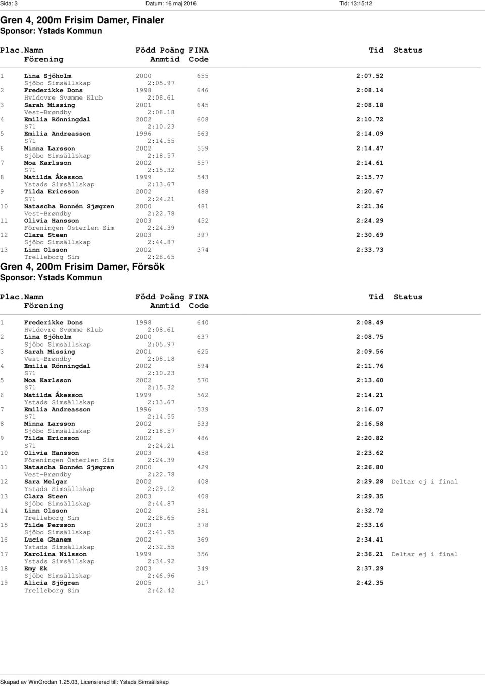 55 6 Minna Larsson 2002 559 2:14.47 Sjöbo Simsällskap 2:18.57 7 Moa Karlsson 2002 557 2:14.61 S71 2:15.32 8 Matilda Åkesson 1999 543 2:15.77 Ystads Simsällskap 2:13.67 9 Tilda Ericsson 2002 488 2:20.