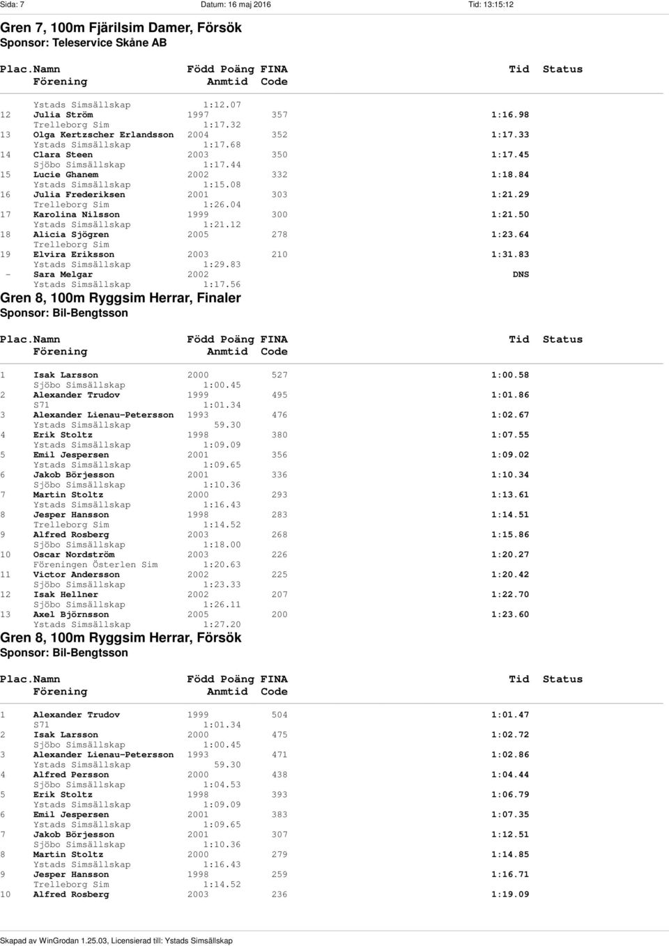 08 16 Julia Frederiksen 2001 303 1:21.29 Trelleborg Sim 1:26.04 17 Karolina Nilsson 1999 300 1:21.50 Ystads Simsällskap 1:21.12 18 Alicia Sjögren 2005 278 1:23.