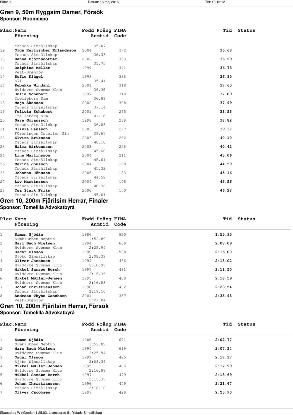 60 Hvidovre Svømme Klub 36.36 17 Julia Schubert 1997 310 37.89 Trelleborg Sim 36.88 18 Maja Åkesson 2002 308 37.99 Ystads Simsällskap 37.14 19 Felicia Schubert 2001 295 38.55 Trelleborg Sim 41.