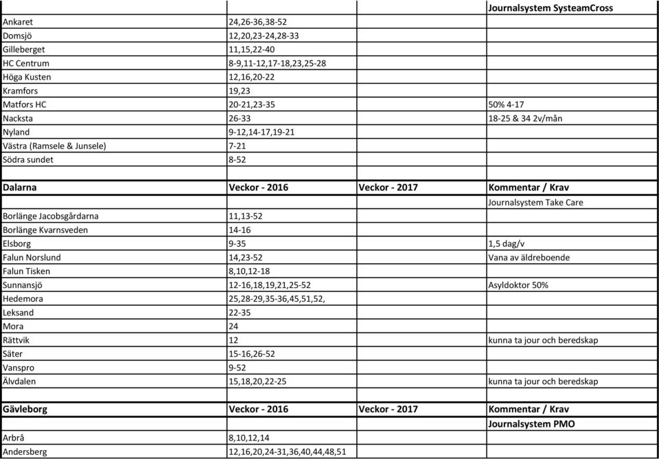 Borlänge Jacobsgårdarna 11,13-52 Borlänge Kvarnsveden 14-16 Elsborg 9-35 1,5 dag/v Falun Norslund 14,23-52 Vana av äldreboende Falun Tisken 8,10,12-18 Sunnansjö 12-16,18,19,21,25-52 Asyldoktor 50%