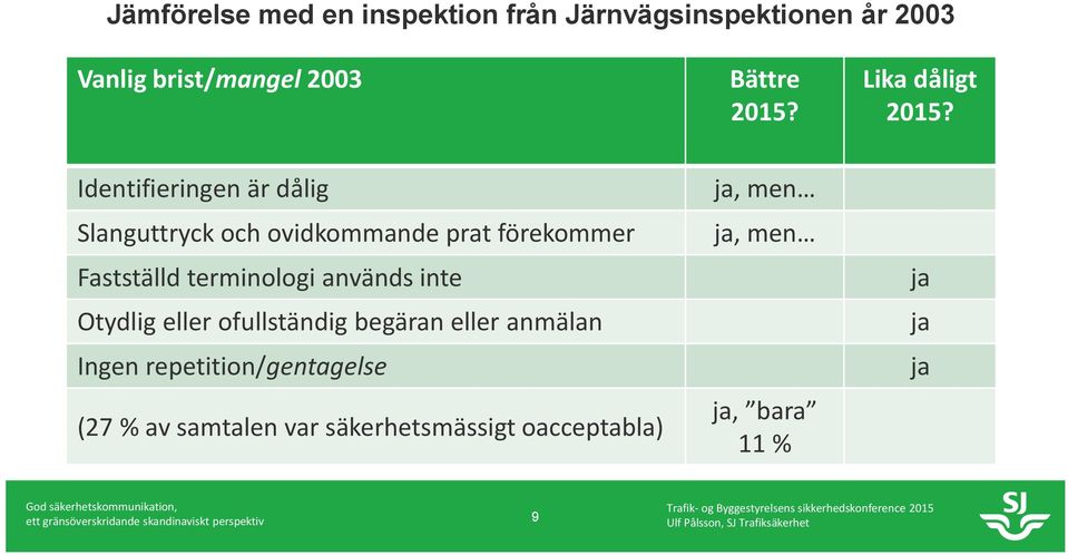 Identifieringen är dålig Slanguttryck och ovidkommande prat förekommer Fastställd terminologi används inte