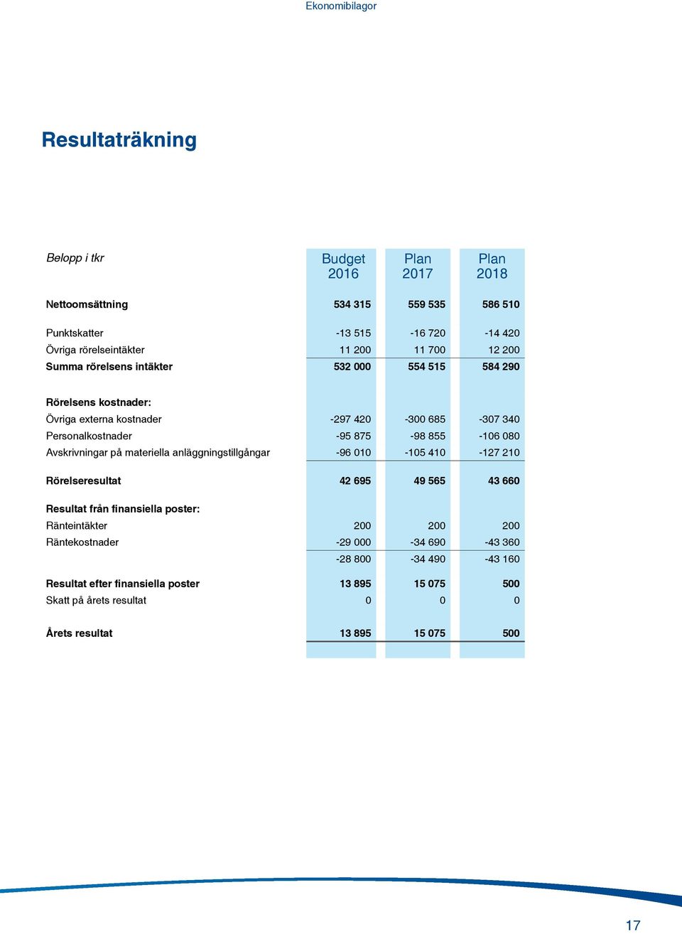 855-106 080 Avskrivningar på materiella anläggningstillgångar -96 010-105 410-127 210 Rörelseresultat 42 695 49 565 43 660 Resultat från finansiella poster: Ränteintäkter 200