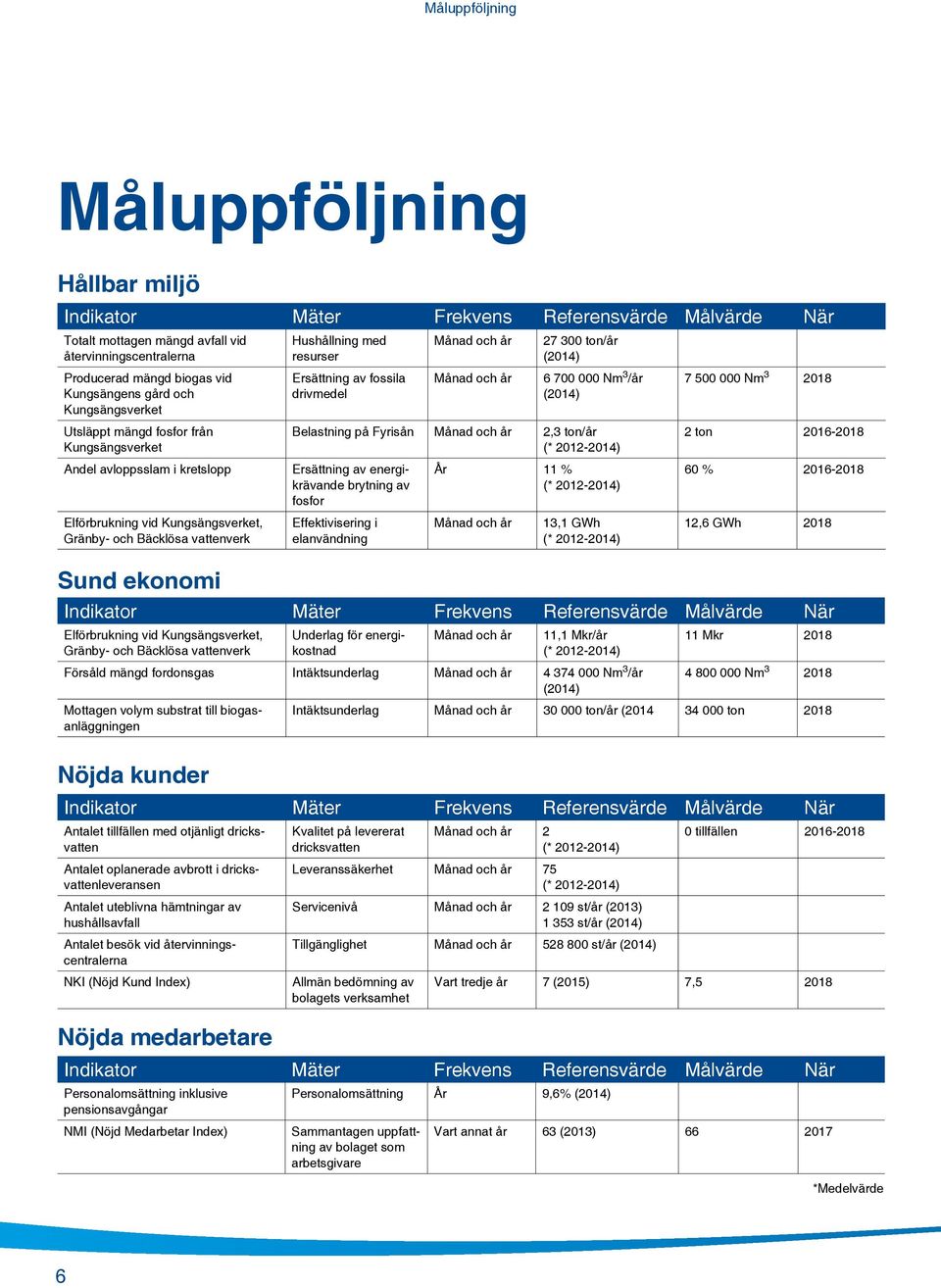 Ersättning av fossila drivmedel Månad och år Månad och år 27 300 ton/år (2014) 6 700 000 Nm 3 /år (2014) Belastning på Fyrisån Månad och år 2,3 ton/år (* 2012-2014) Ersättning av energikrävande