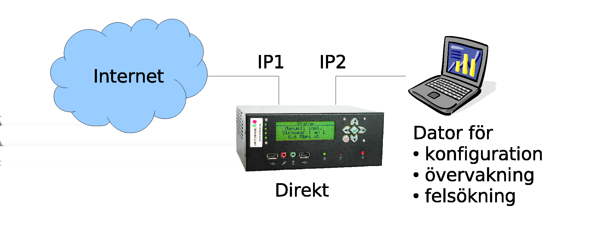 Sid 16 (37) 3.6 IP2 som management Med IP2 som management blir Direkt-router som en nätverksrouter. Jämför man med sin Internet-router hemma är IP1 WAN och IP2 LAN.