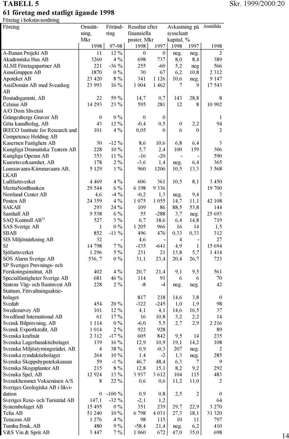 neg. 2 Akademiska Hus AB 3260 4 % 698 737 8,0 8,4 389 ALMI Företagspartner AB 221-36 % 255-60 5,2 neg 566 AmuGruppen AB 1870 0 % 30 67 6,2 10,8 2 312 Apoteket AB 23 420 8 % 341 1 126 10,6 neg.