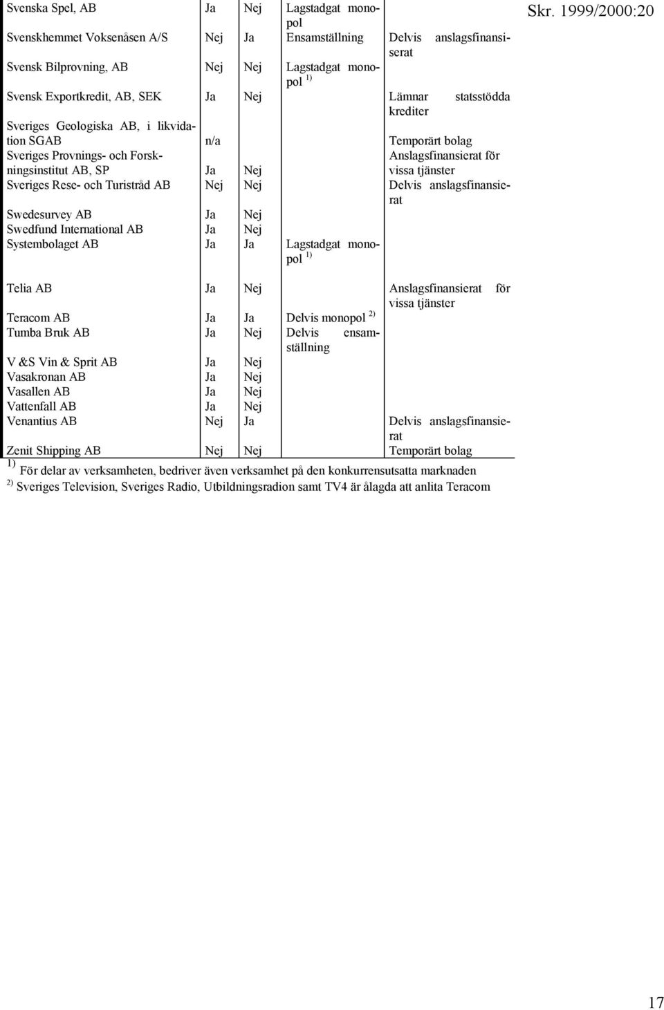 Sveriges Rese- och Turistråd AB Nej Nej Delvis anslagsfinansierat Swedesurvey AB Ja Nej Swedfund International AB Ja Nej Systembolaget AB Ja Ja Lagstadgat monopol Telia AB Ja Nej Anslagsfinansierat