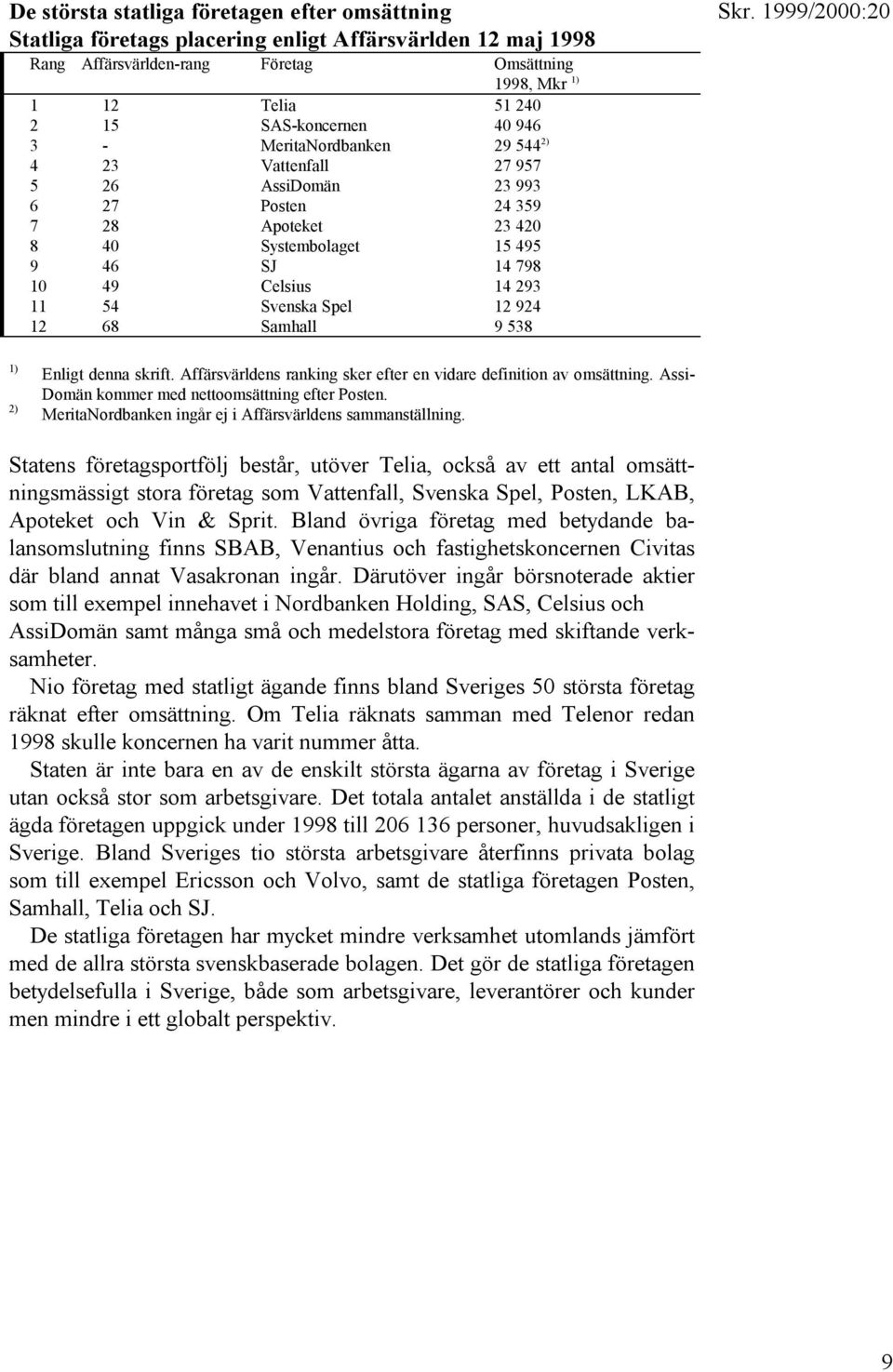 11 54 Svenska Spel 12 924 12 68 Samhall 9 538 1) 2) Enligt denna skrift. Affärsvärldens ranking sker efter en vidare definition av omsättning. Assi- Domän kommer med nettoomsättning efter Posten.