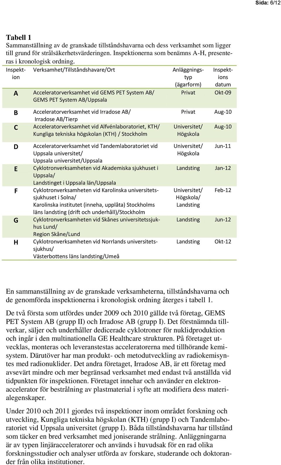 A B C D E F G H Verksamhet/Tillståndshavare/Ort Acceleratorverksamhet vid GEMS PET System AB/ GEMS PET System AB/Uppsala Acceleratorverksamhet vid Irradose AB/ Irradose AB/Tierp Acceleratorverksamhet