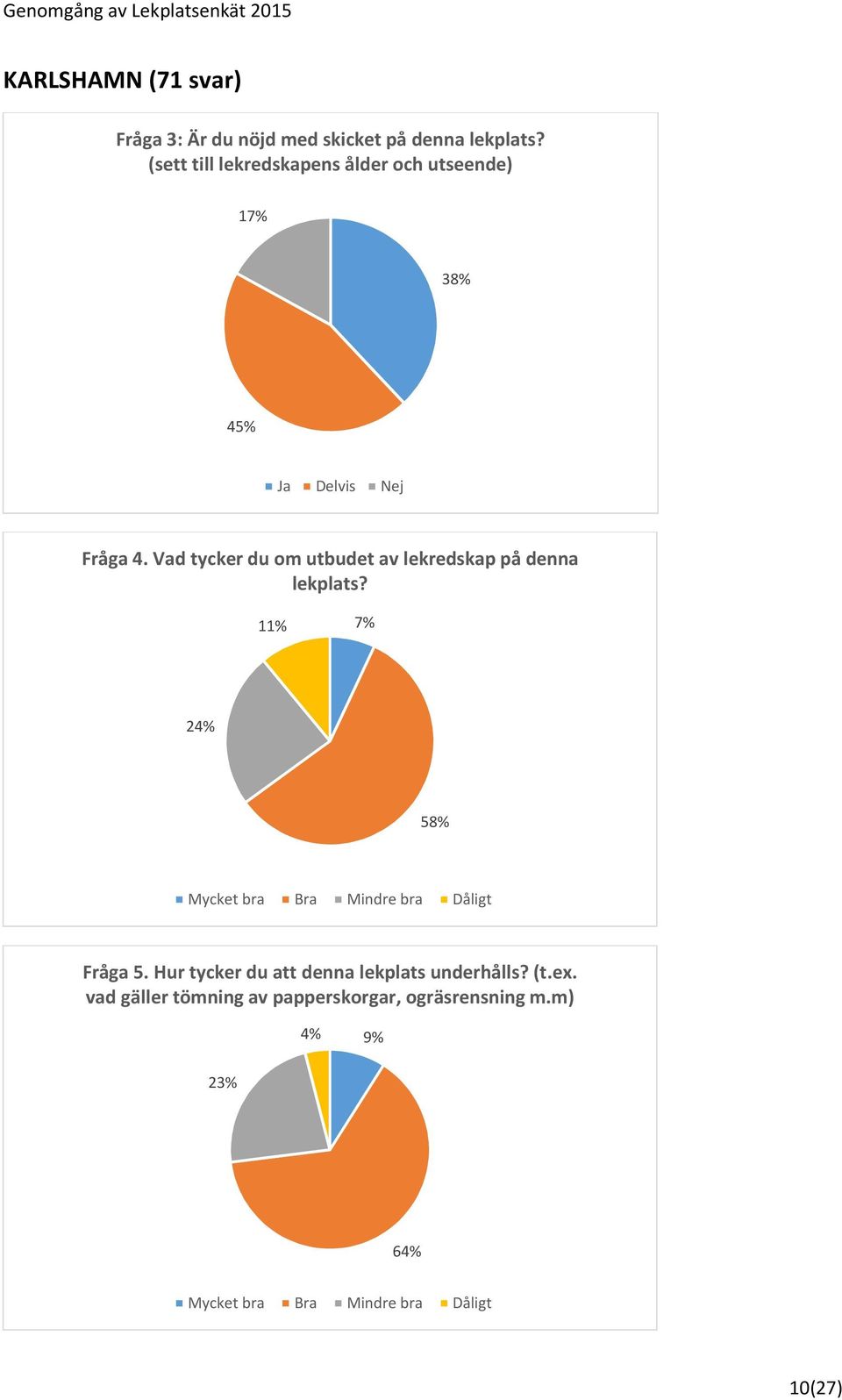 Vad tycker du om utbudet av lekredskap på denna lekplats? 11% 7% 24% 58% Fråga 5.