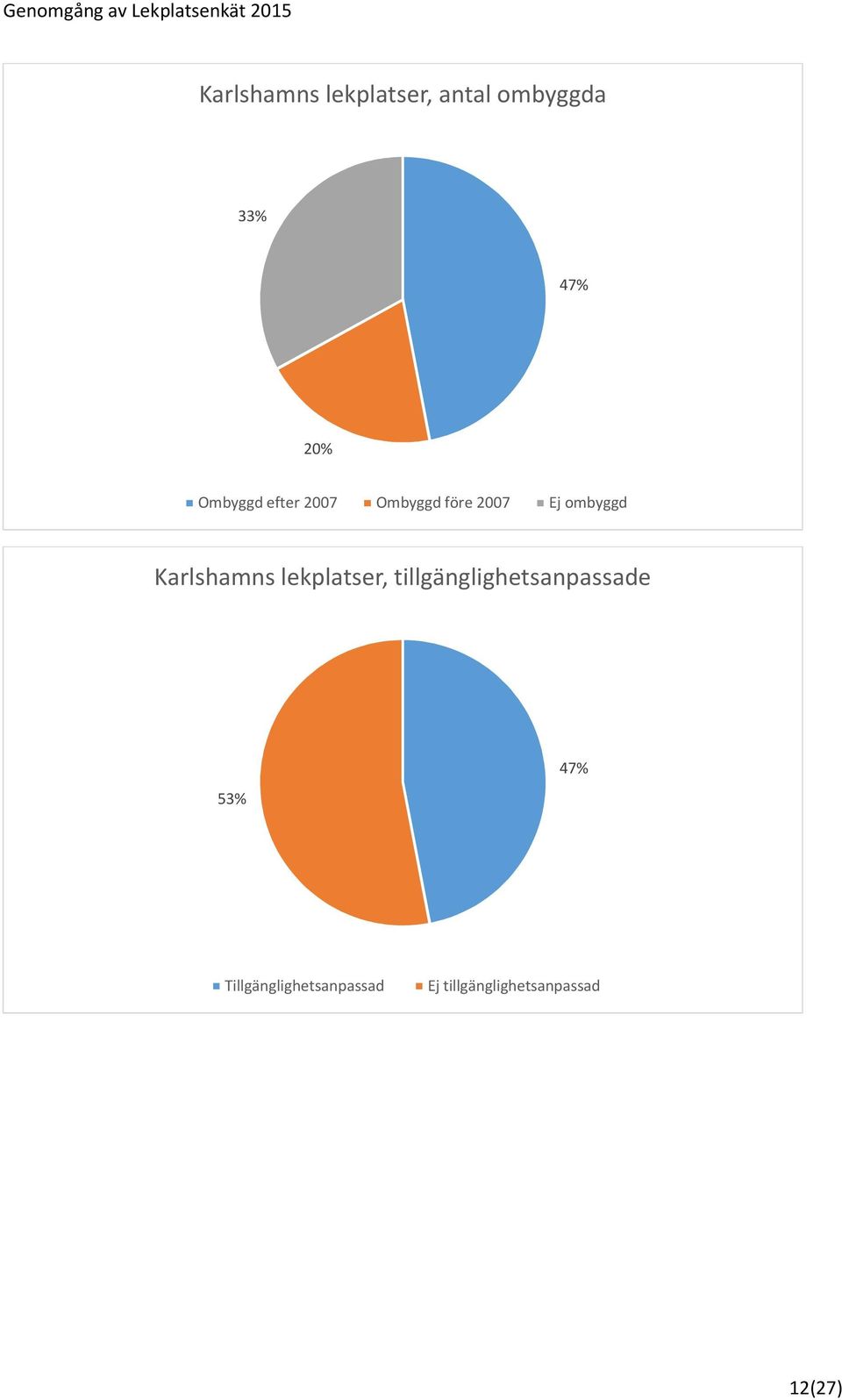 Karlshamns lekplatser, tillgänglighetsanpassade 53%