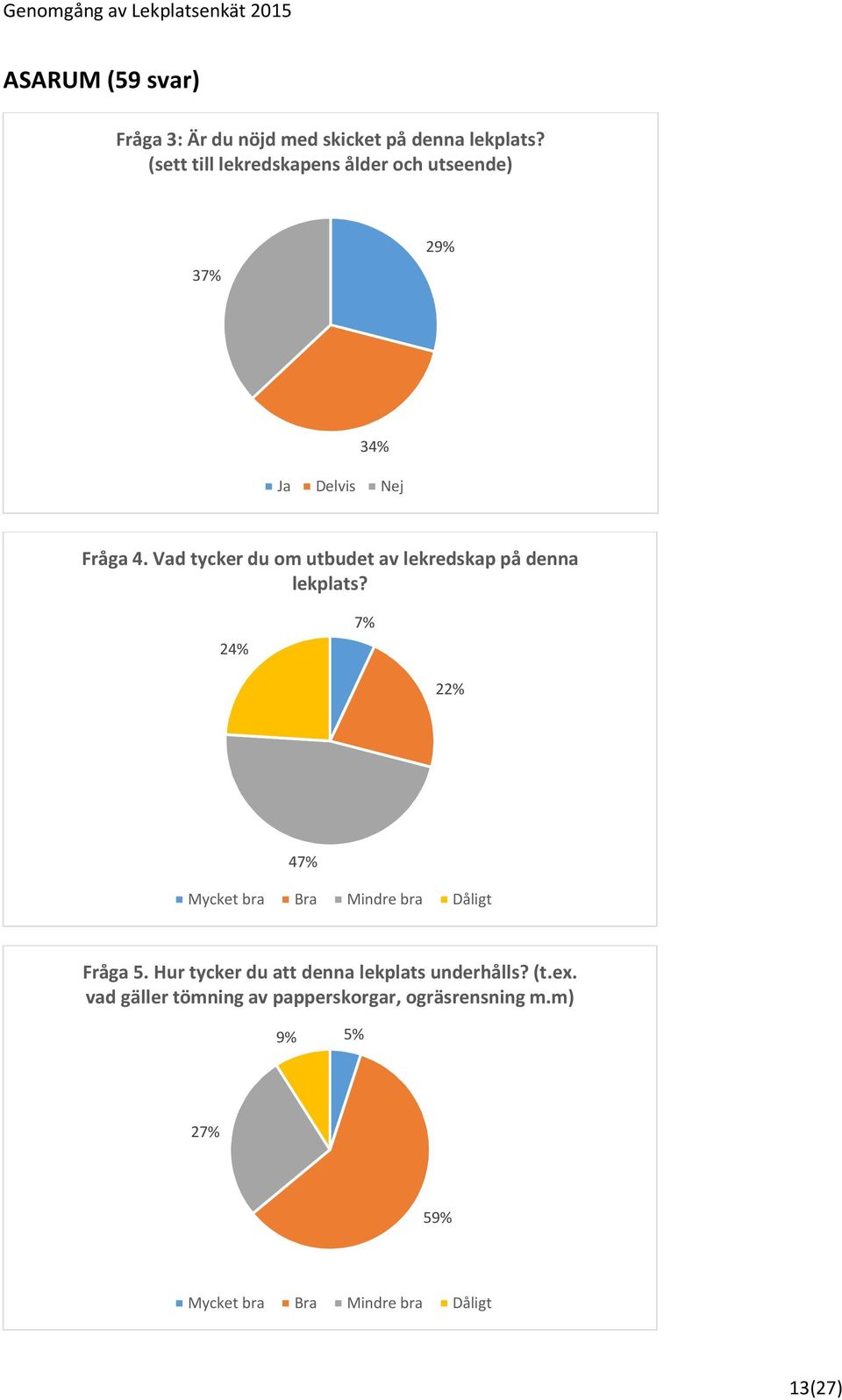 Vad tycker du om utbudet av lekredskap på denna lekplats? 24% 7% 22% 47% Fråga 5.