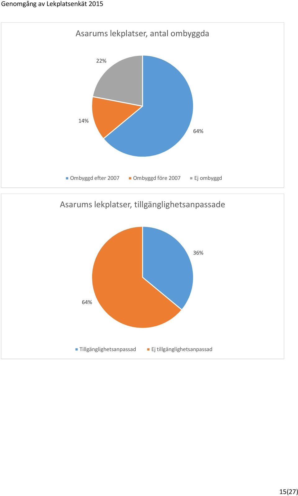 Asarums lekplatser, tillgänglighetsanpassade 36%