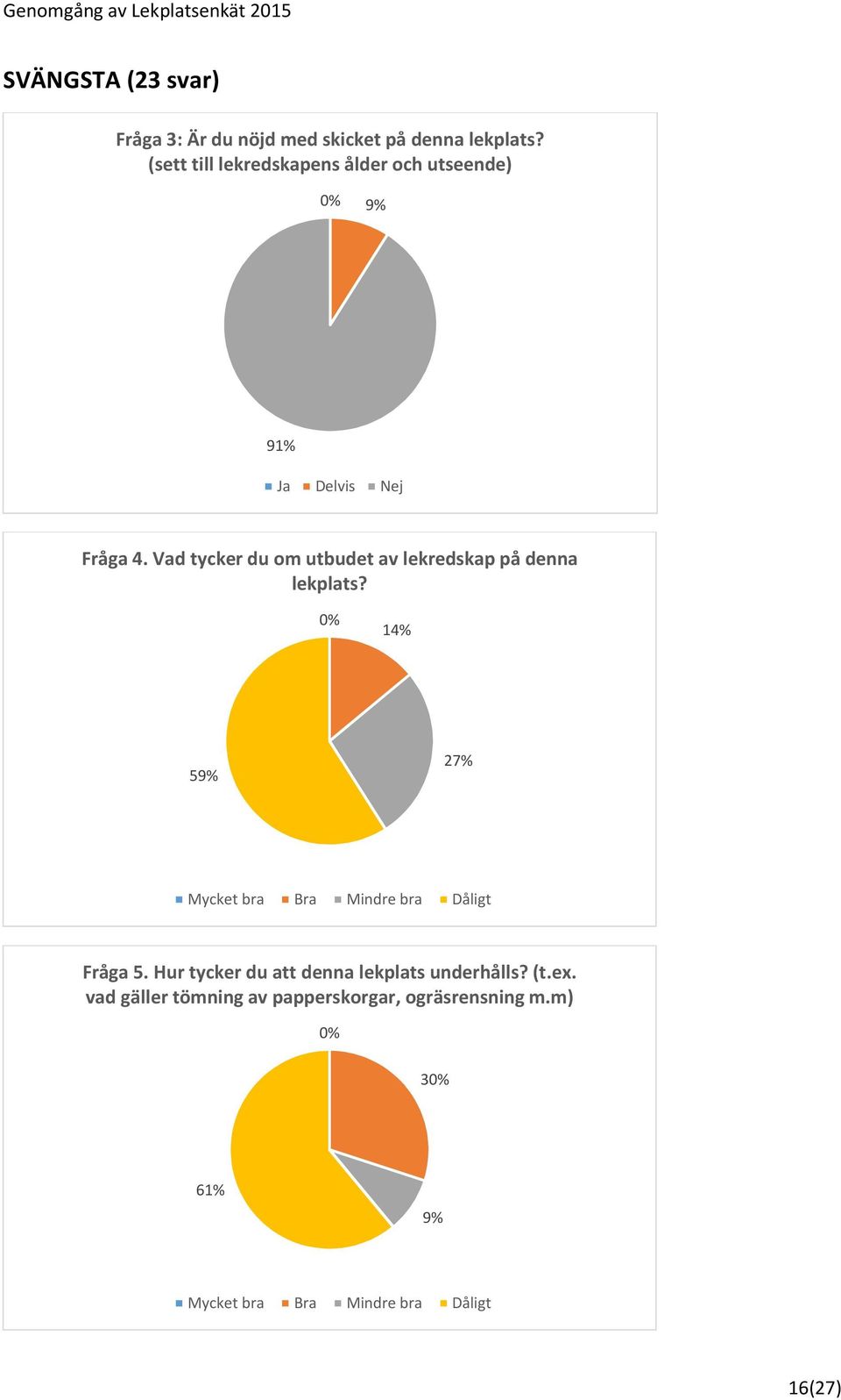 Vad tycker du om utbudet av lekredskap på denna lekplats? 0% 14% 59% 27% Fråga 5.