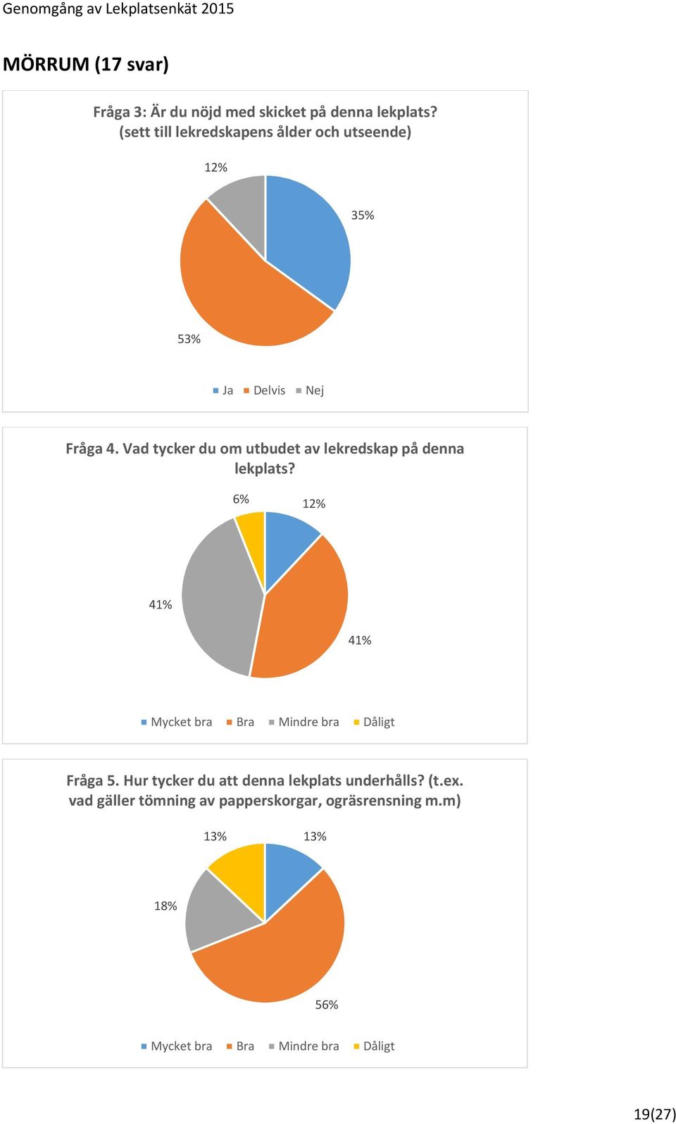 Vad tycker du om utbudet av lekredskap på denna lekplats? 6% 12% 41% 41% Fråga 5.