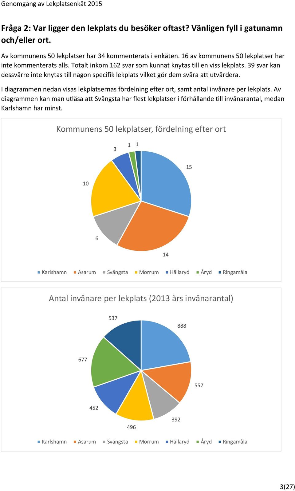 39 svar kan dessvärre inte knytas till någon specifik lekplats vilket gör dem svåra att utvärdera. I diagrammen nedan visas lekplatsernas fördelning efter ort, samt antal invånare per lekplats.