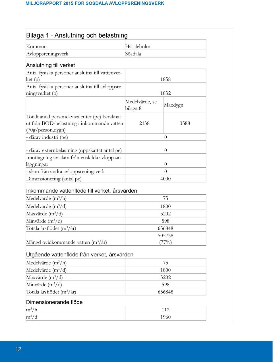 industri (pe) 0 - därav externbelastning (uppskattat antal pe) 0 -mottagning av slam från enskilda avloppsanläggningar 0 - slam från andra avloppsreningsverk 0 Dimensionering (antal pe) 4000