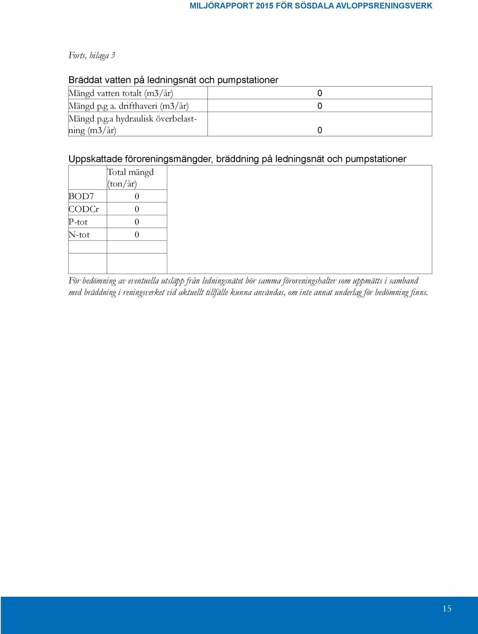 p.g.a hydraulisk överbelastning (m3/år) 0 Uppskattade föroreningsmängder, bräddning på ledningsnät och pumpstationer Total mängd