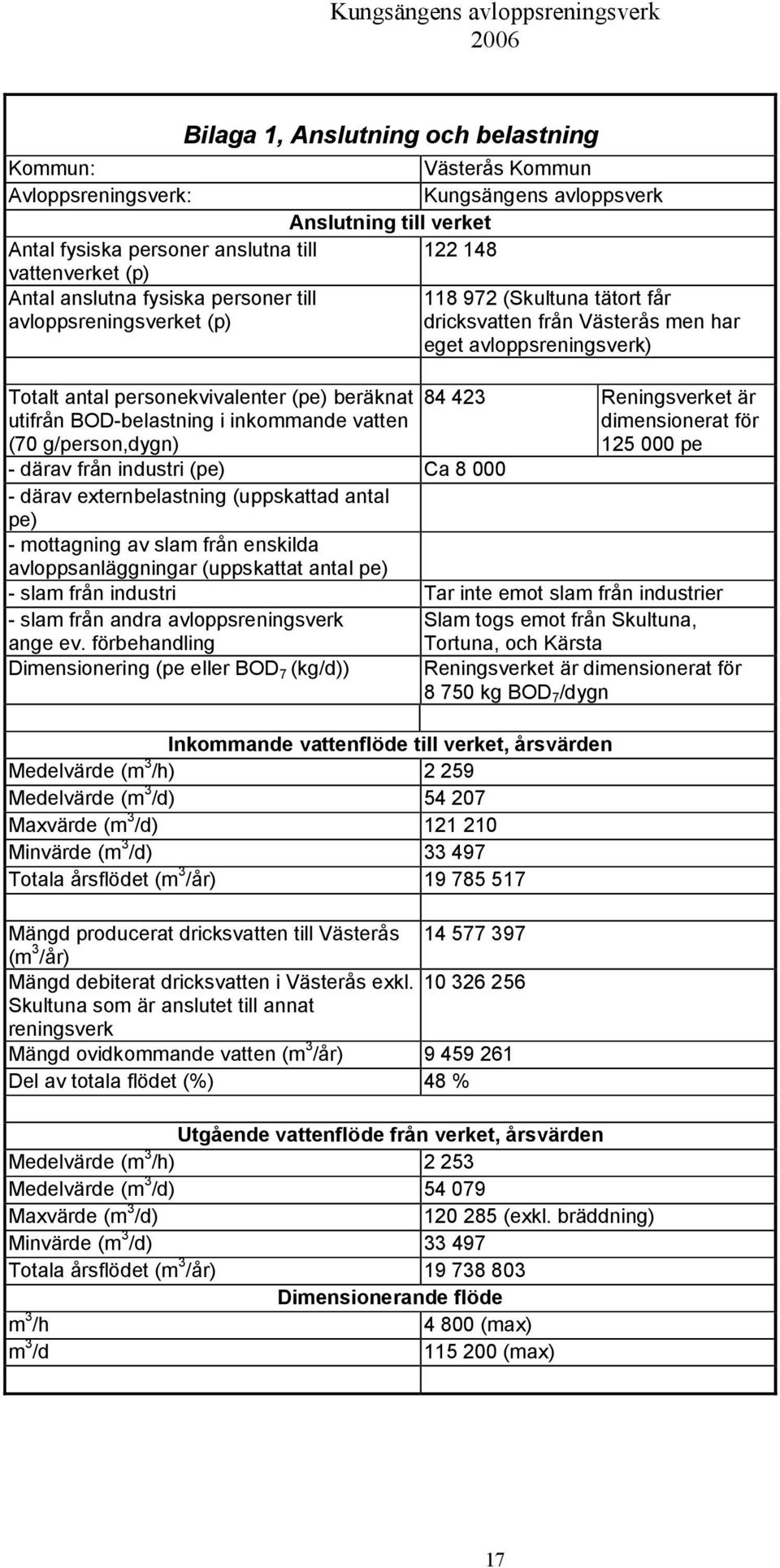 BOD-belastning i inkommande vatten (70 g/person,dygn) 84 423 Reningsverket är dimensionerat för 125 000 pe - därav från industri (pe) Ca 8 000 - därav externbelastning (uppskattad antal pe) -