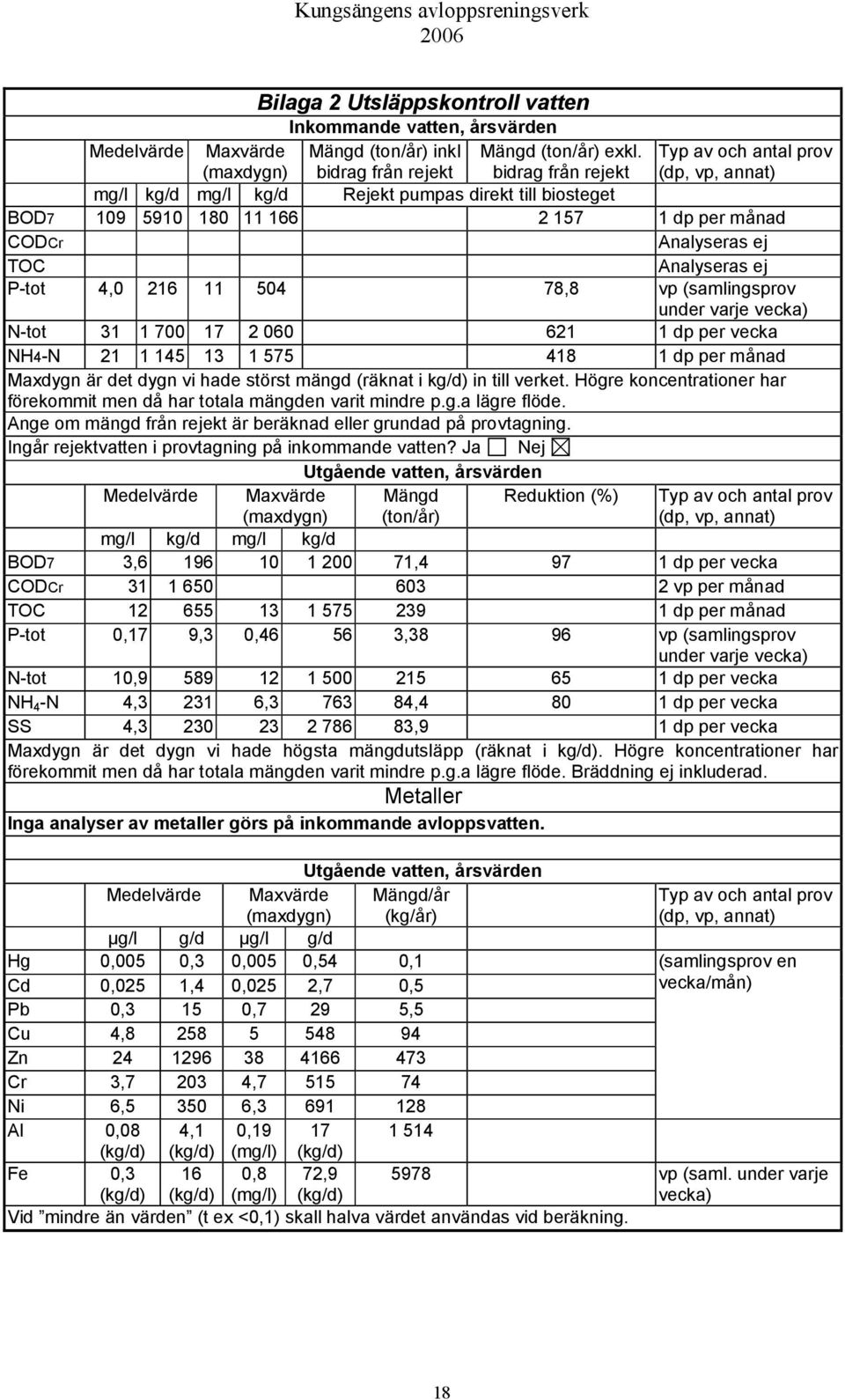 P-tot 4,0 216 11 504 78,8 vp (samlingsprov under varje vecka) N-tot 31 1 700 17 2 060 621 1 dp per vecka NH4-N 21 1 145 13 1 575 418 1 dp per månad Maxdygn är det dygn vi hade störst mängd (räknat i