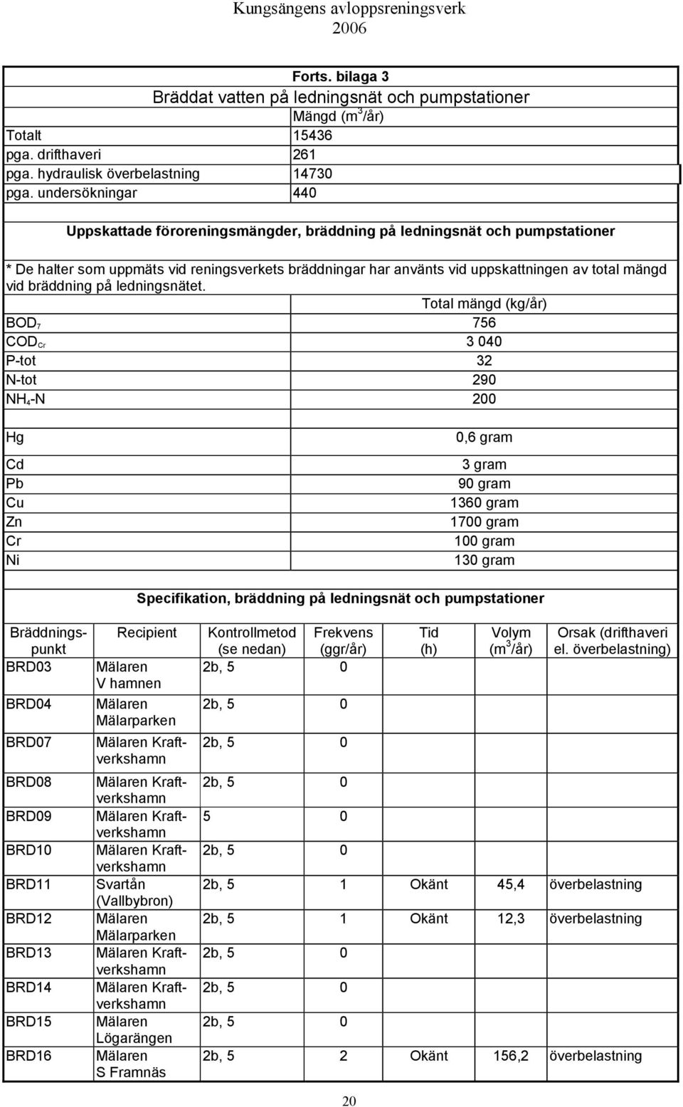 bräddning på ledningsnätet.