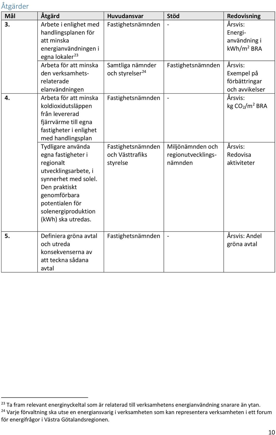 elanvändningen 4.