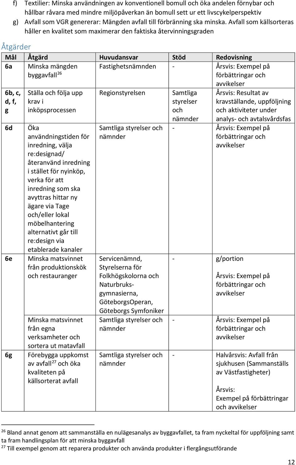 Avfall som källsorteras håller en kvalitet som maximerar den faktiska återvinningsgraden Åtgärder Mål Åtgärd Huvudansvar Stöd Redovisning 6a Minska mängden byggavfall 26 Fastighetsnämnden - 6b, c, d,