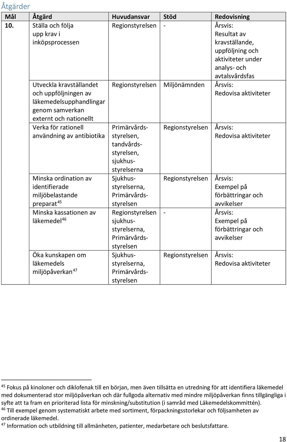 läkemedelsupphandlingar genom samverkan externt och nationellt Verka för rationell användning av antibiotika Minska ordination av identifierade miljöbelastande preparat 45 Minska kassationen av