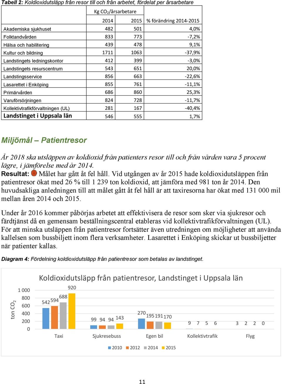 Lasarettet i Enköping 855 761-11,1% Primärvården 686 860 25,3% Varuförsörjningen 824 728-11,7% Kollektivtrafikförvaltningen (UL) 281 167-40,4% Landstinget i Uppsala län 546 555 1,7% Miljömål