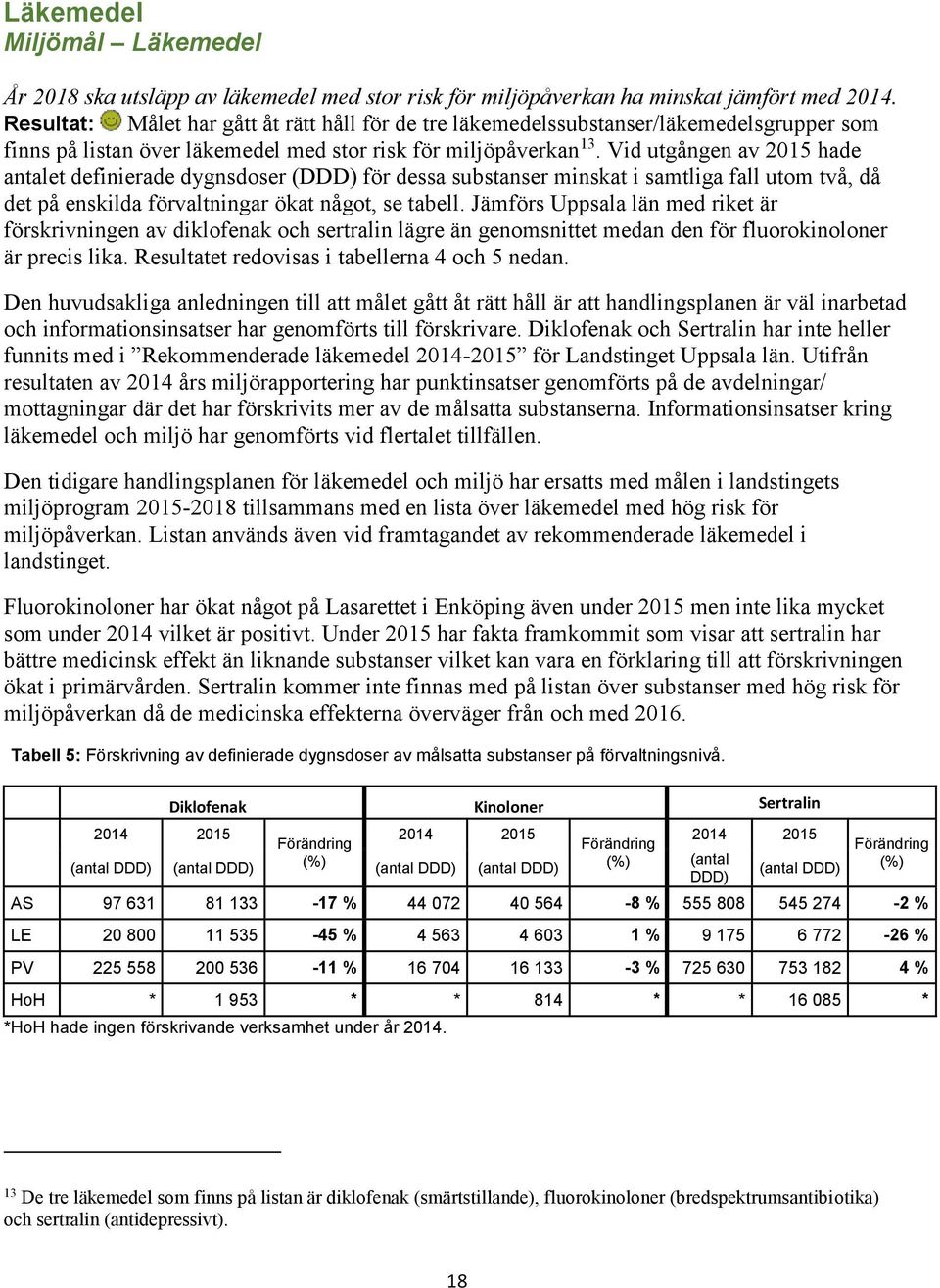 Vid utgången av 2015 hade antalet definierade dygnsdoser (DDD) för dessa substanser minskat i samtliga fall utom två, då det på enskilda förvaltningar ökat något, se tabell.