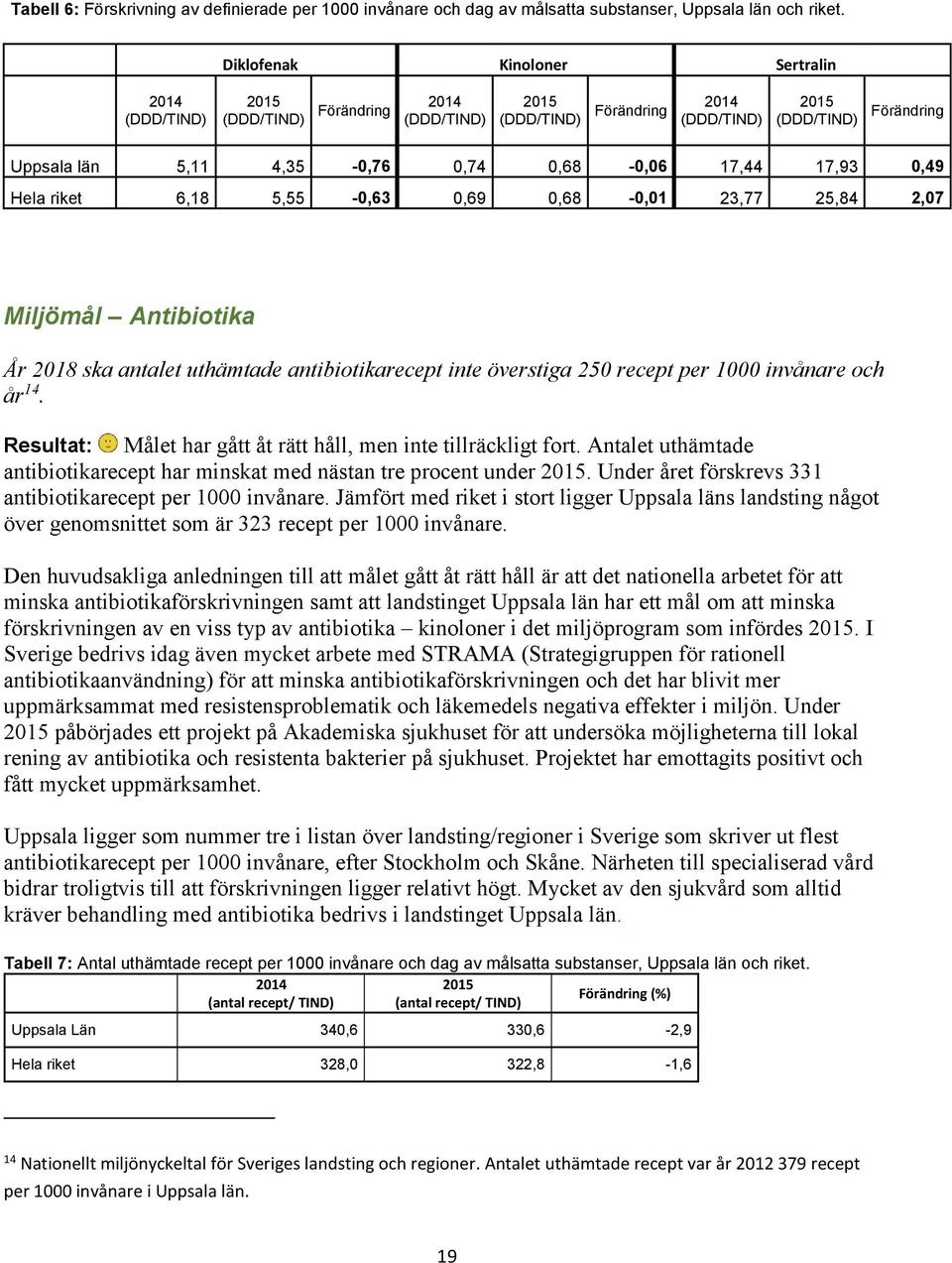 0,68-0,06 17,44 17,93 0,49 Hela riket 6,18 5,55-0,63 0,69 0,68-0,01 23,77 25,84 2,07 Miljömål Antibiotika År 2018 ska antalet uthämtade antibiotikarecept inte överstiga 250 recept per 1000 invånare