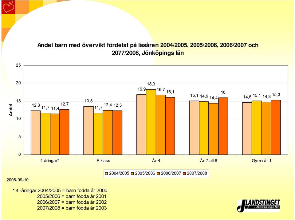 14,8,3 5 4 åringar* F-klass År 4 År 7 alt.